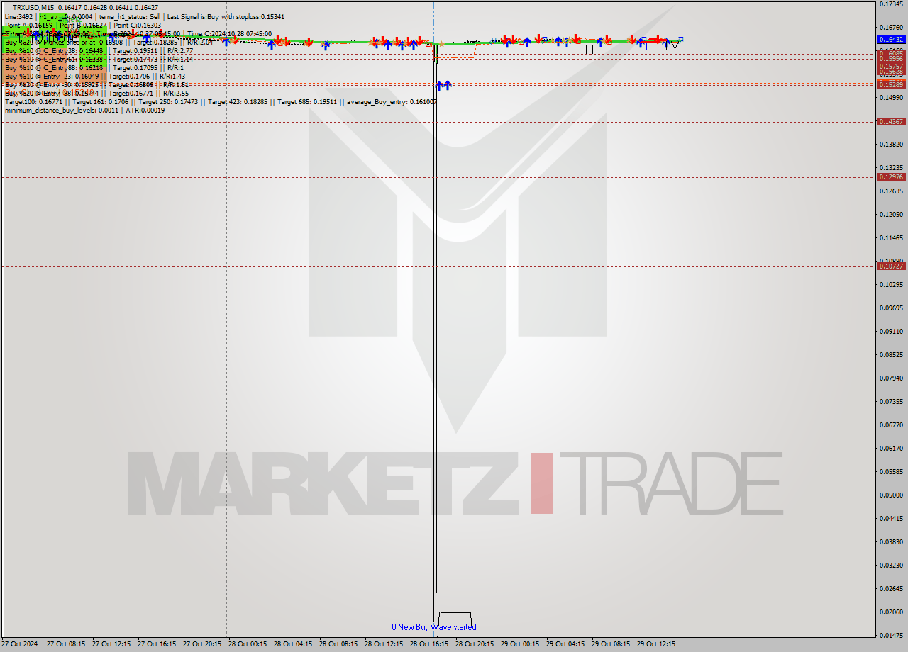 TRXUSD M15 Signal