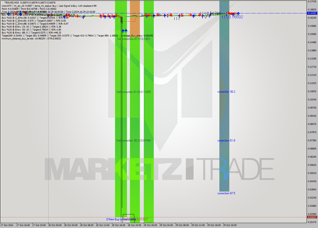 TRXUSD M15 Signal