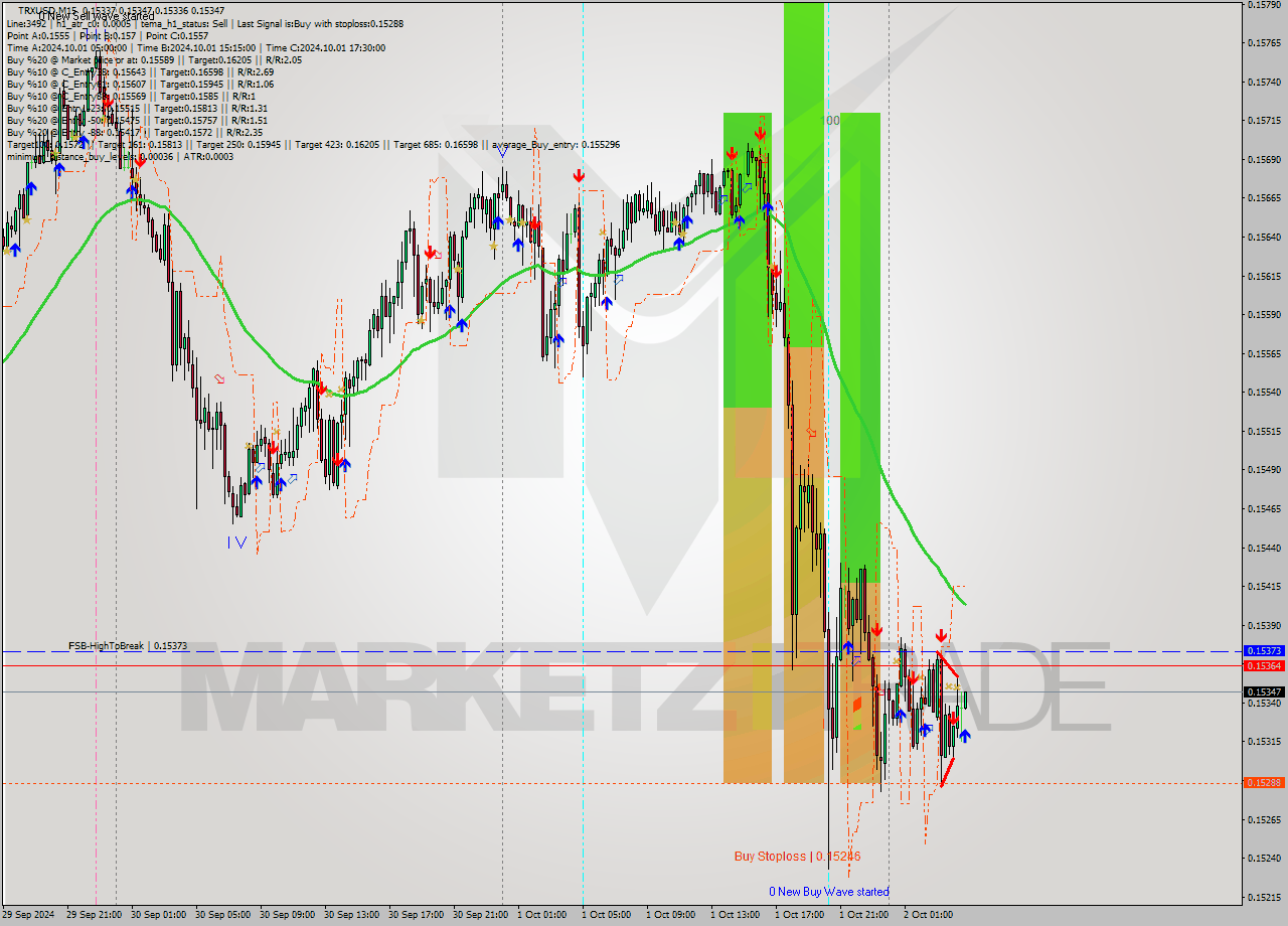 TRXUSD M15 Signal