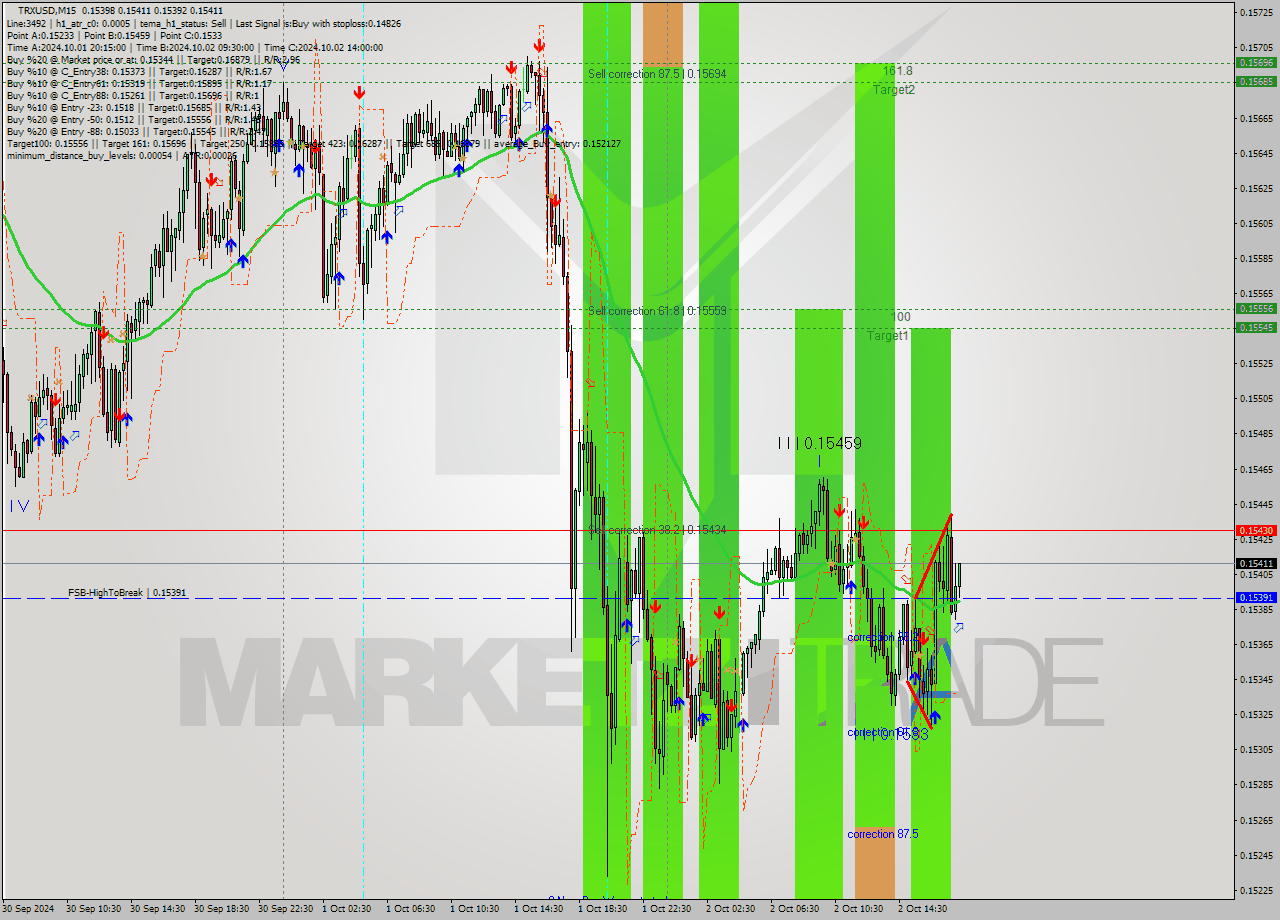 TRXUSD M15 Signal