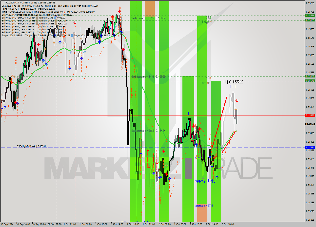 TRXUSD M15 Signal