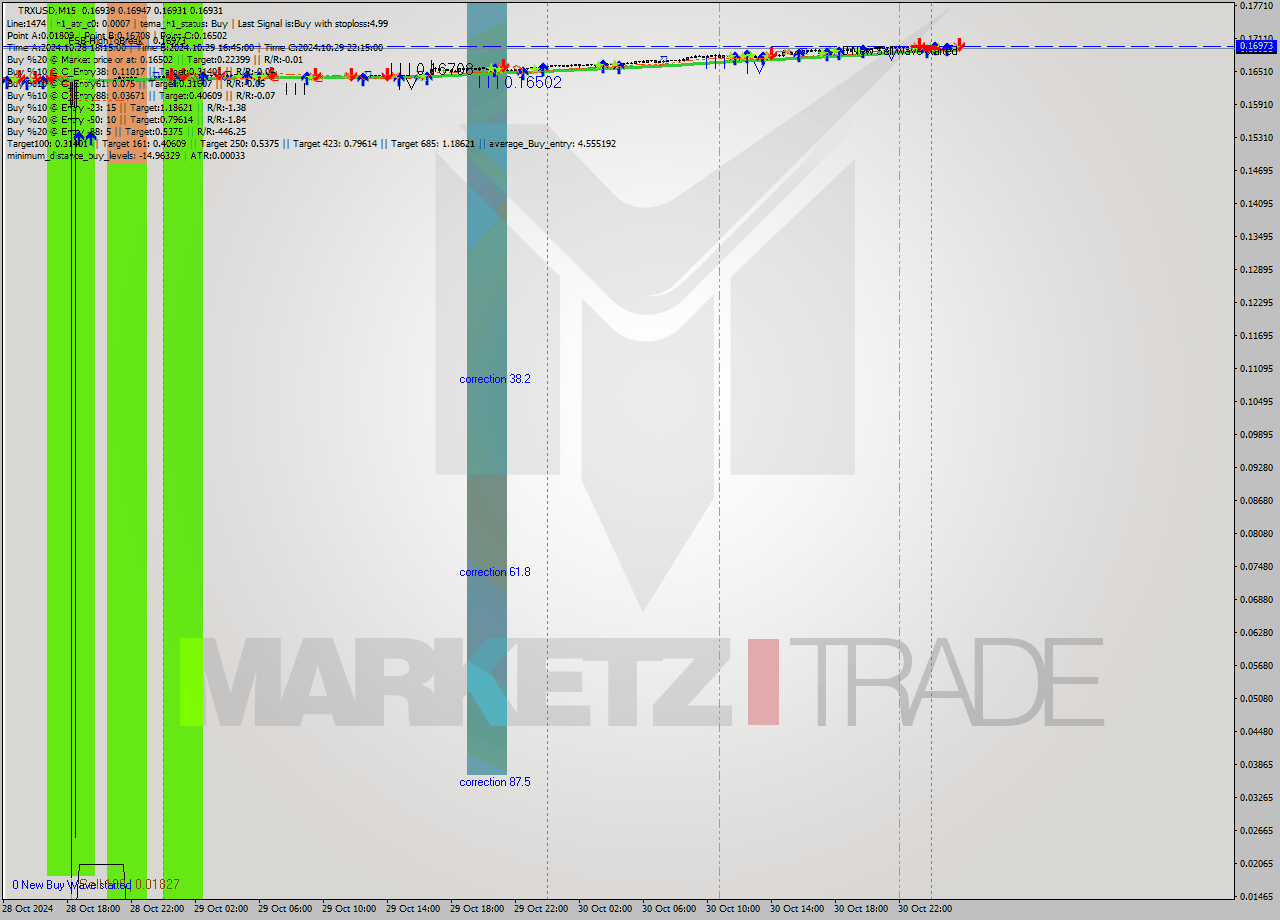 TRXUSD M15 Signal