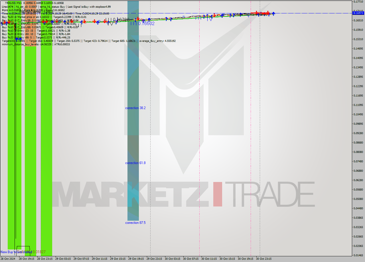 TRXUSD M15 Signal