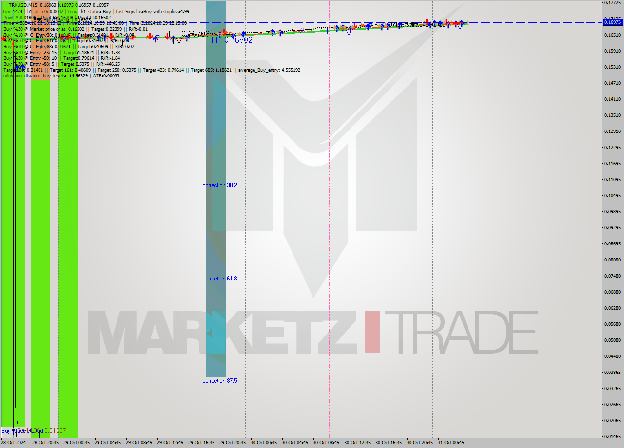 TRXUSD M15 Signal