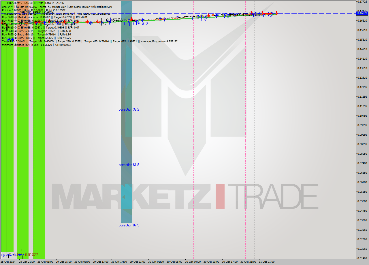 TRXUSD M15 Signal