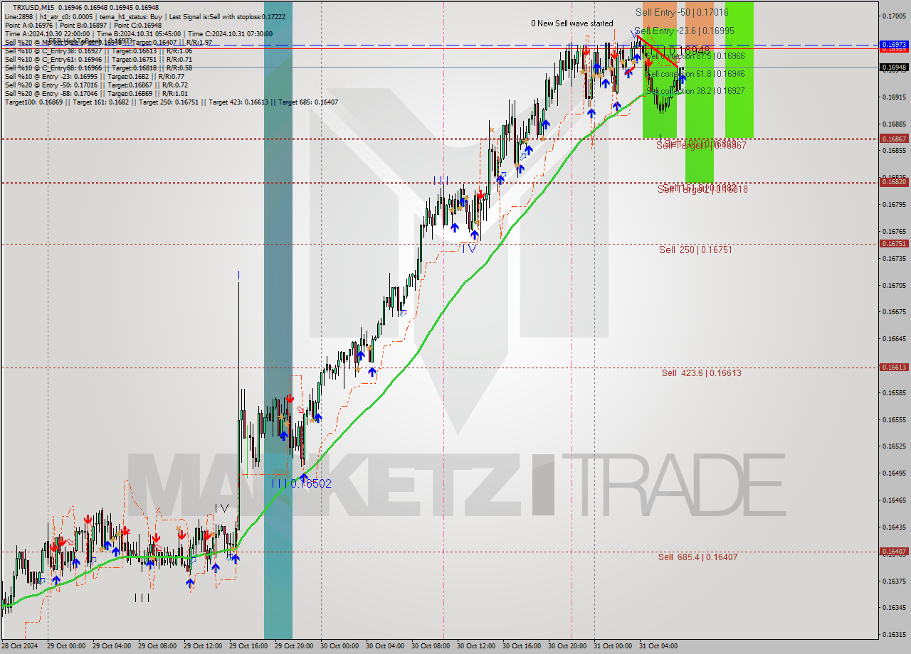 TRXUSD M15 Signal