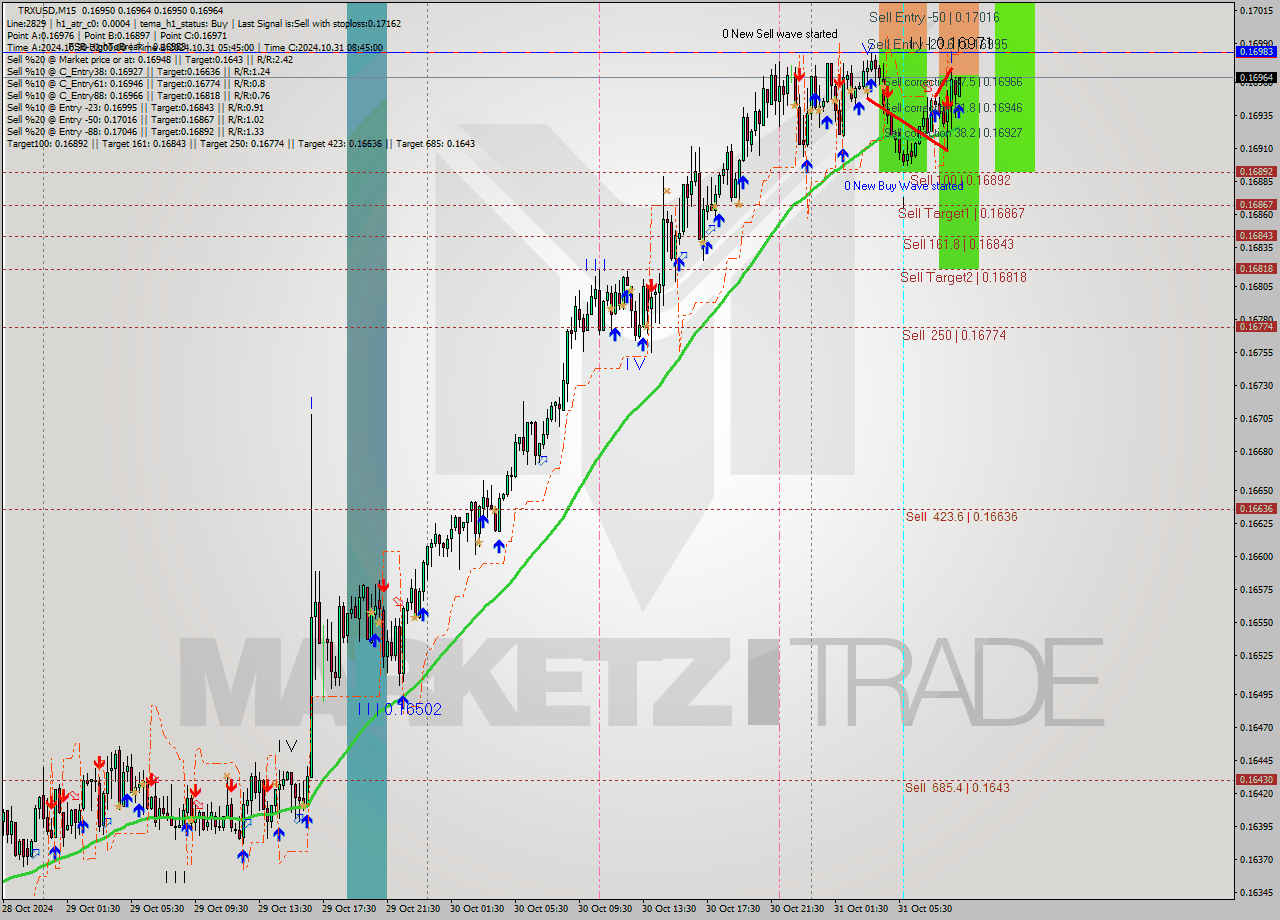 TRXUSD M15 Signal