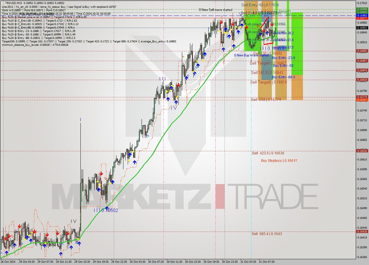 TRXUSD M15 Signal