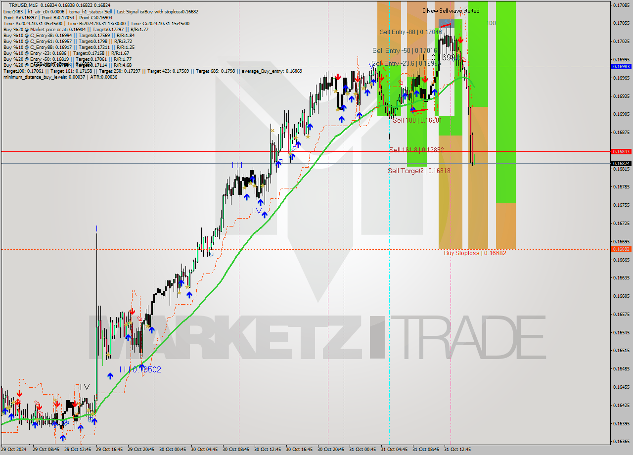 TRXUSD M15 Signal