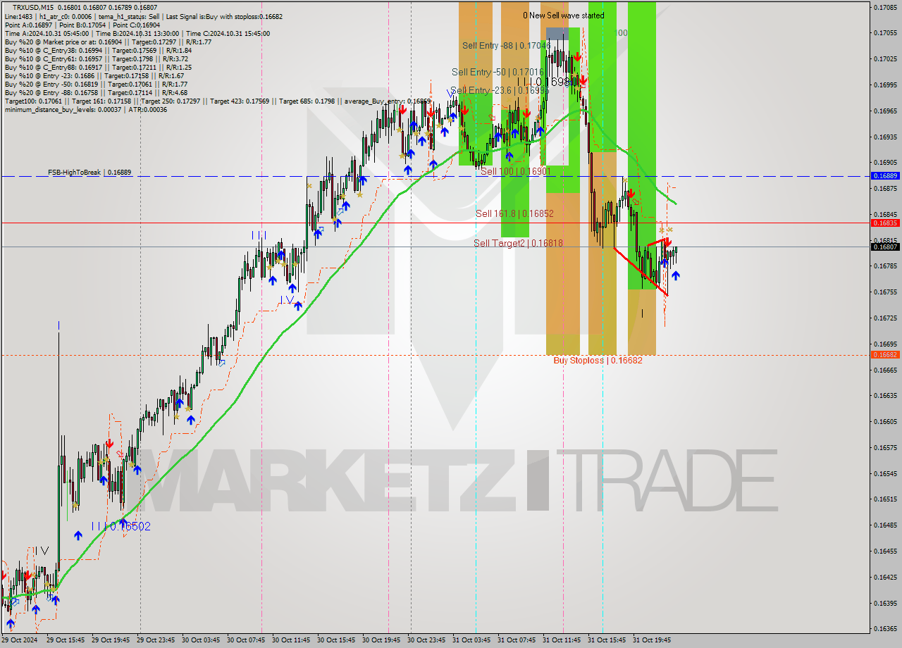 TRXUSD M15 Signal