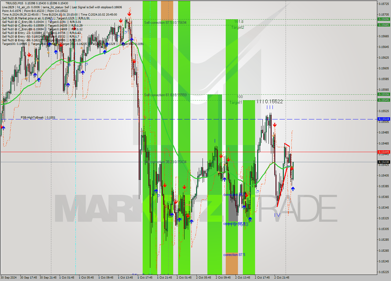 TRXUSD M15 Signal