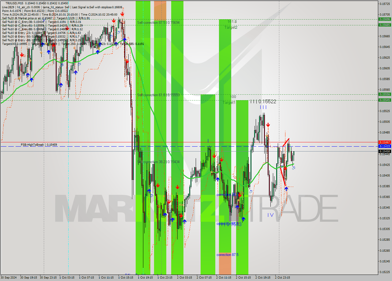 TRXUSD M15 Signal