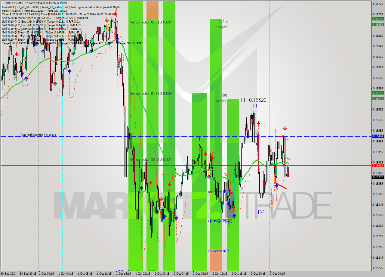 TRXUSD M15 Analysis TRXUSD M15 Signal