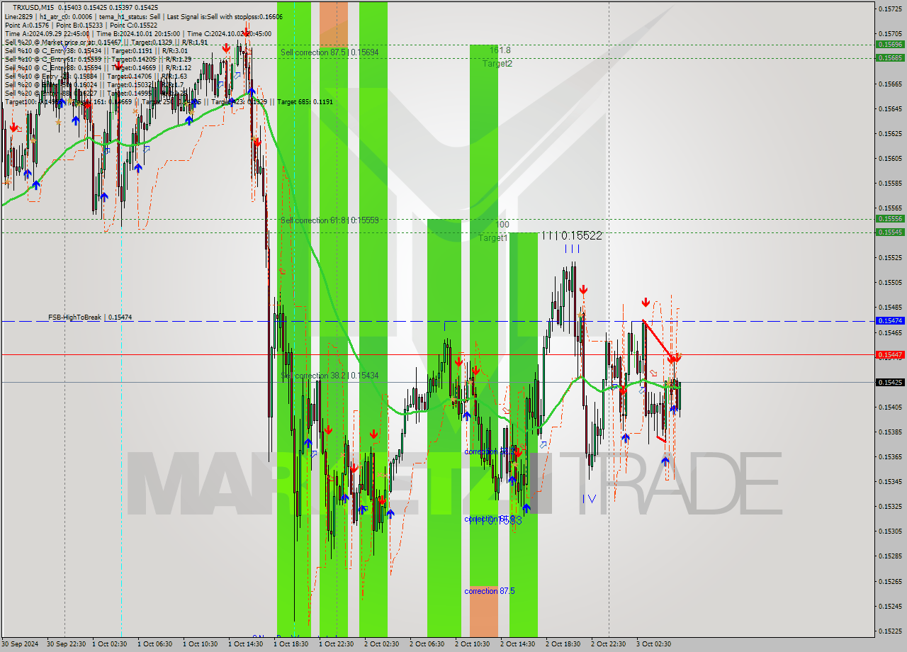 TRXUSD M15 Signal