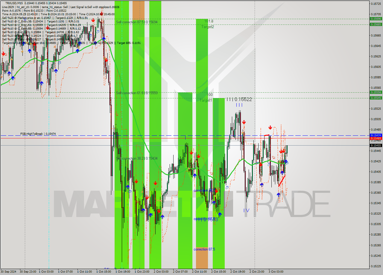 TRXUSD M15 Signal