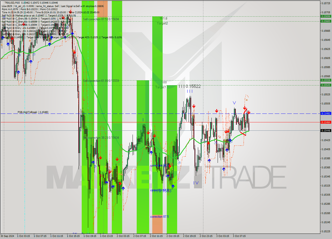 TRXUSD M15 Signal