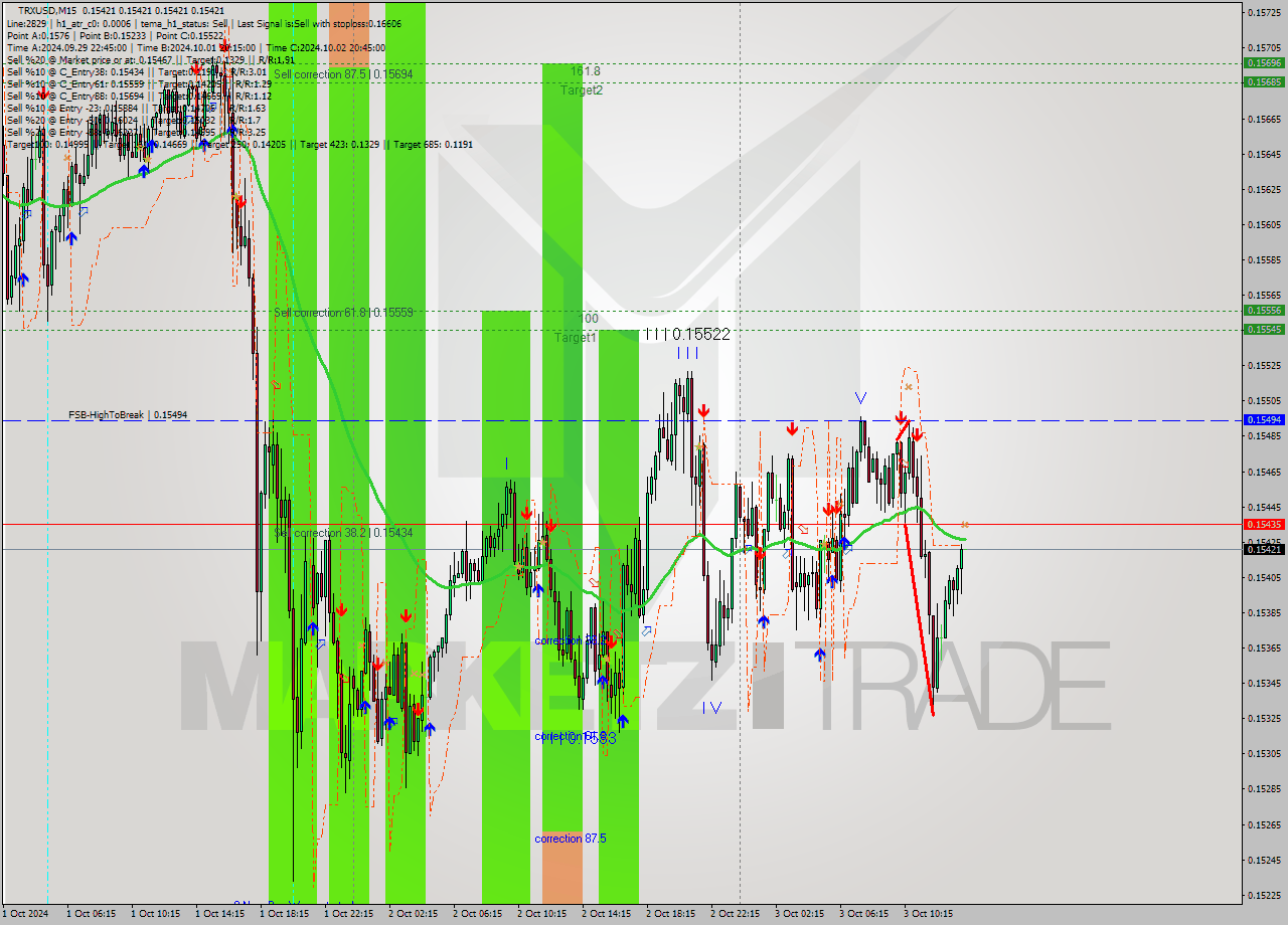 TRXUSD M15 Signal