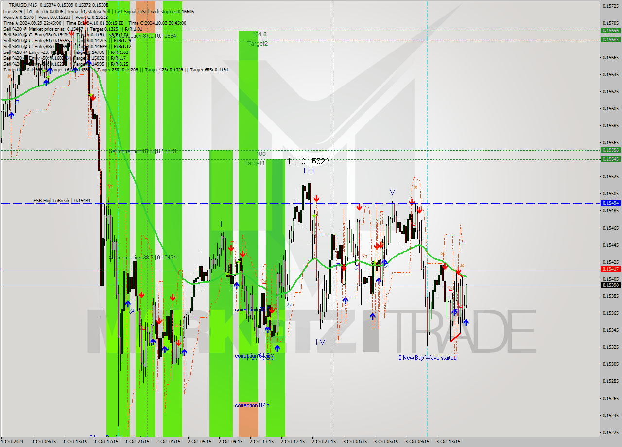 TRXUSD M15 Signal