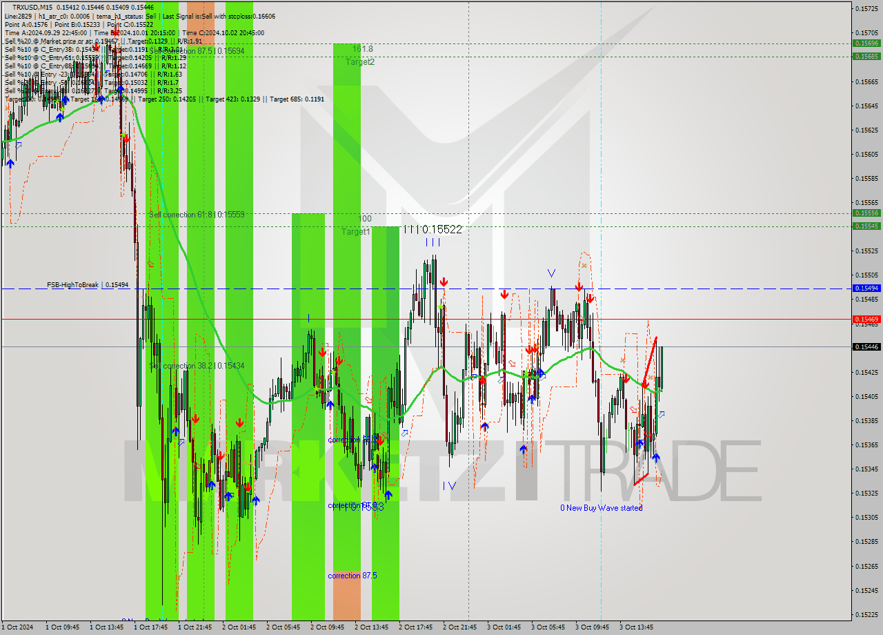 TRXUSD M15 Signal