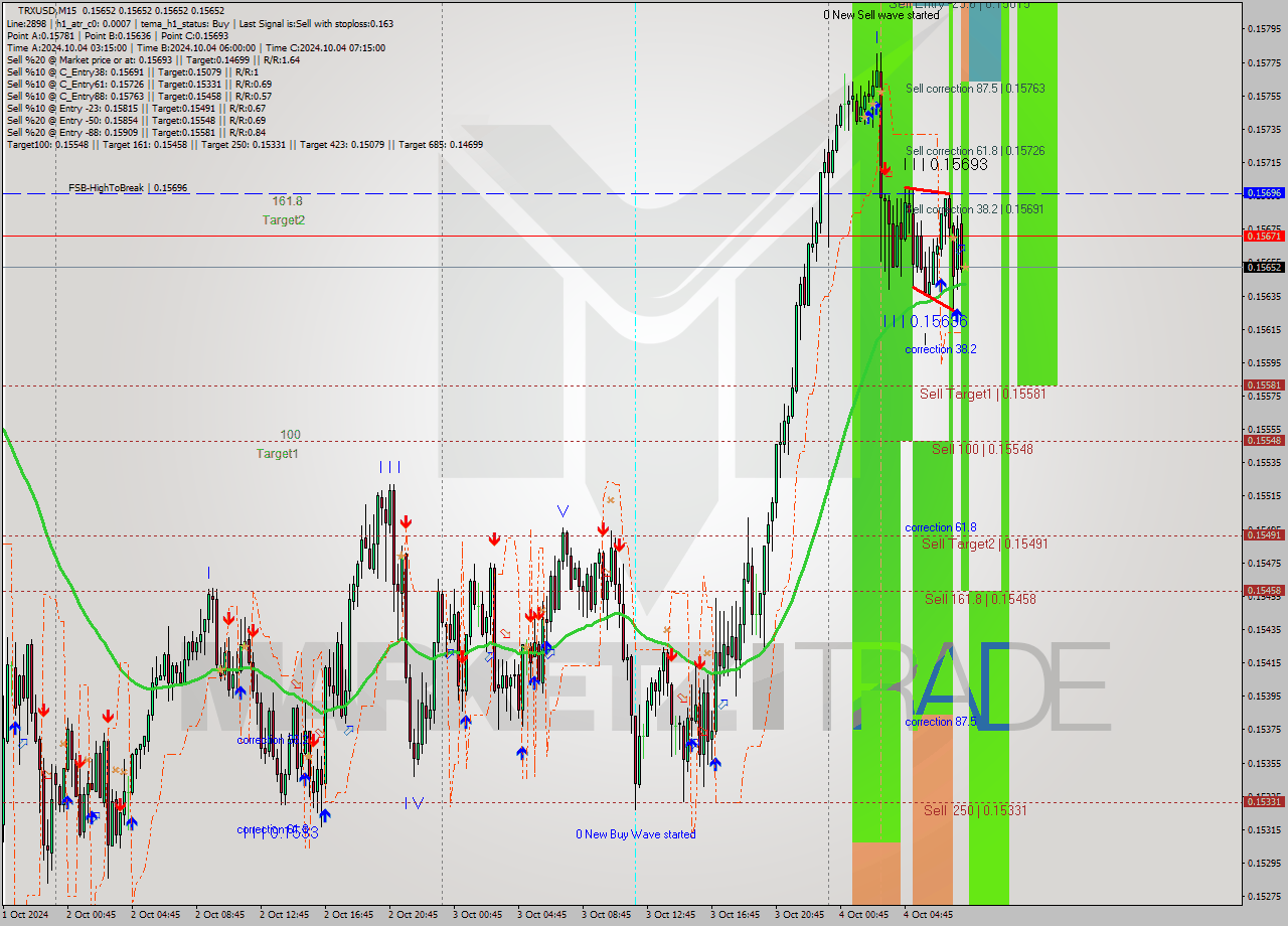 TRXUSD M15 Analysis TRXUSD M15 Signal