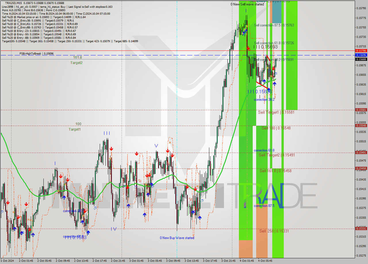 TRXUSD M15 Signal