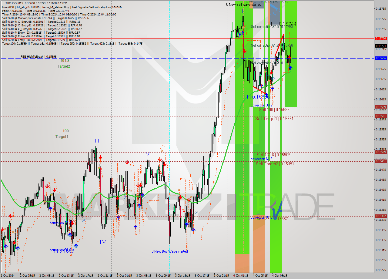 TRXUSD M15 Signal