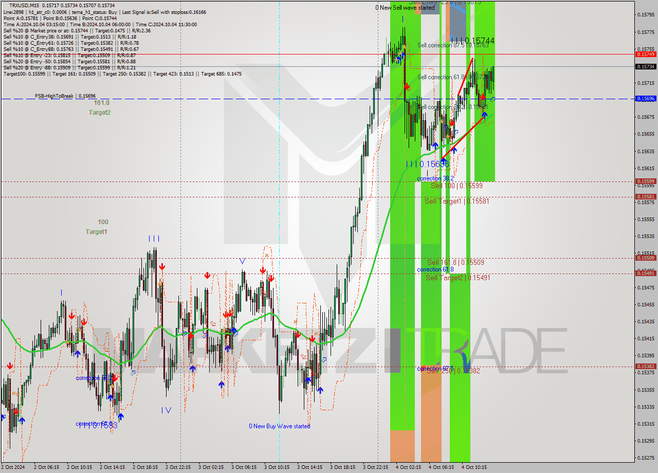 TRXUSD M15 Signal