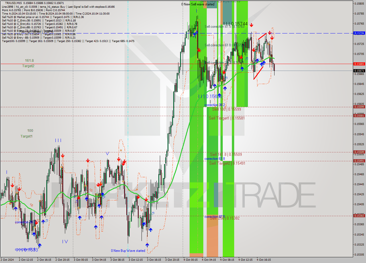 TRXUSD M15 Signal