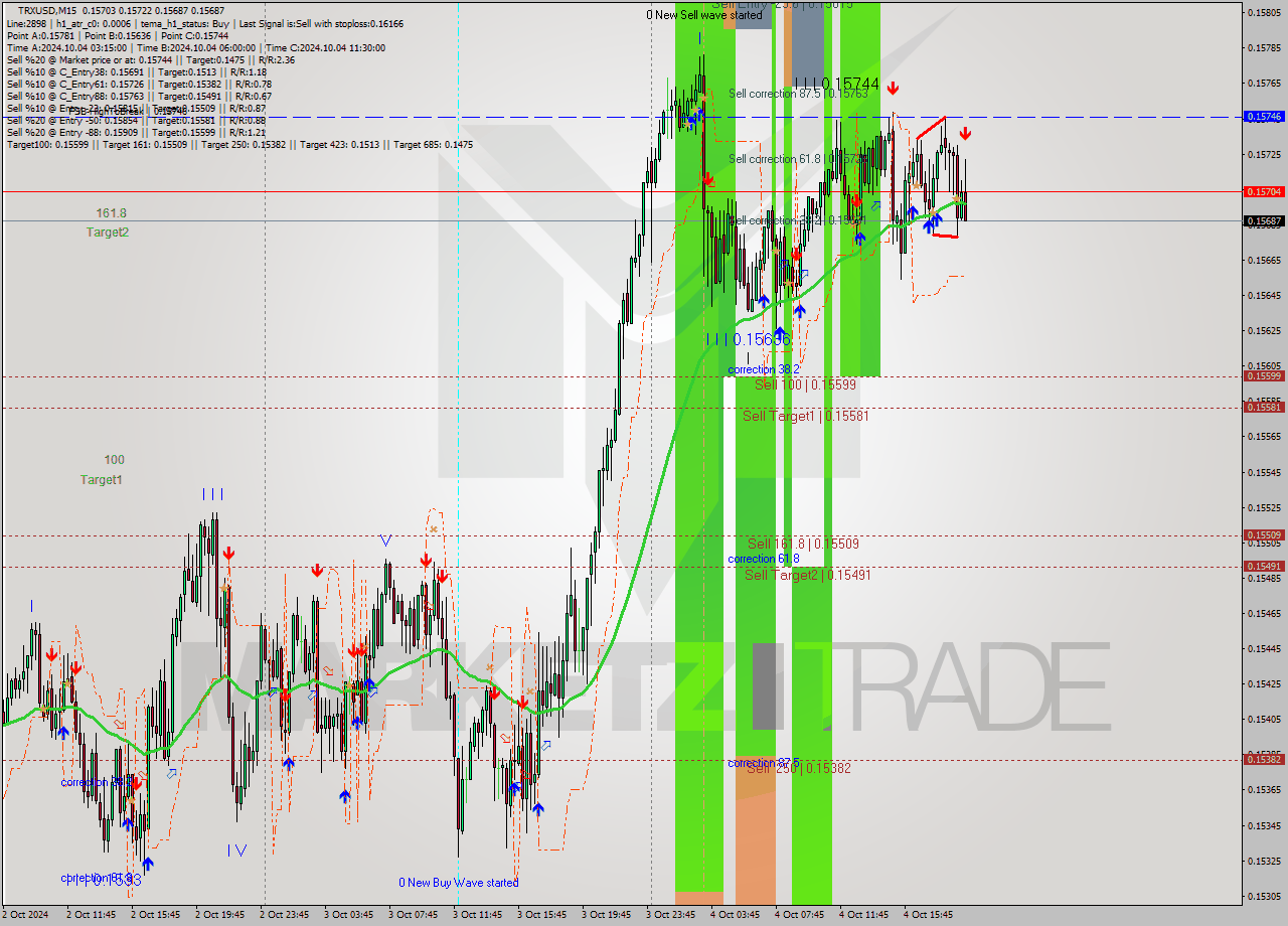 TRXUSD M15 Signal