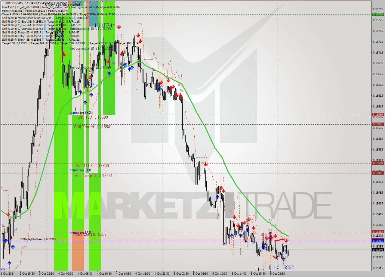 TRXUSD M15 Signal