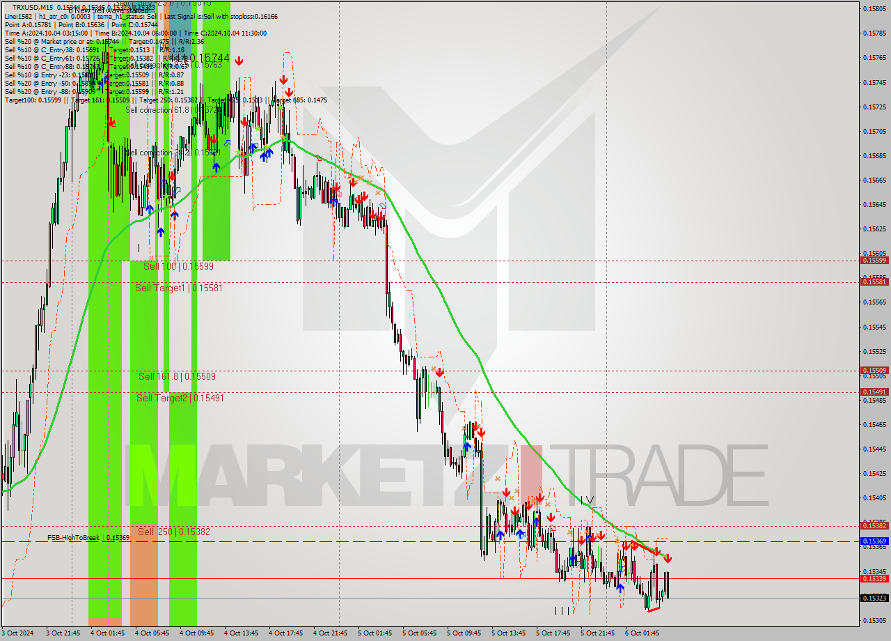 TRXUSD M15 Signal