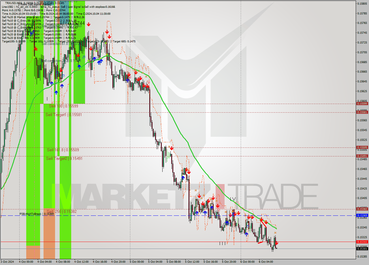 TRXUSD M15 Signal