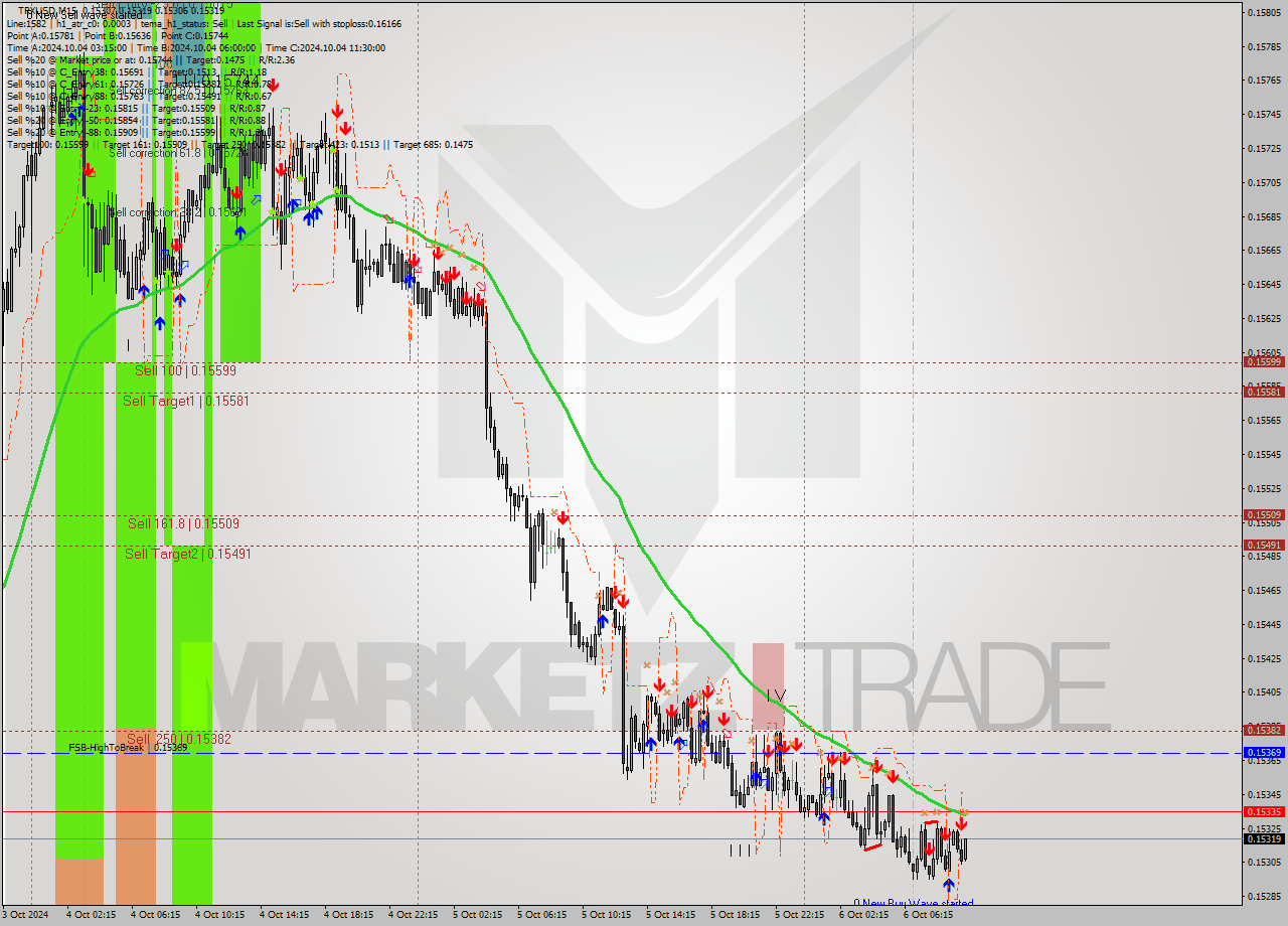 TRXUSD M15 Signal