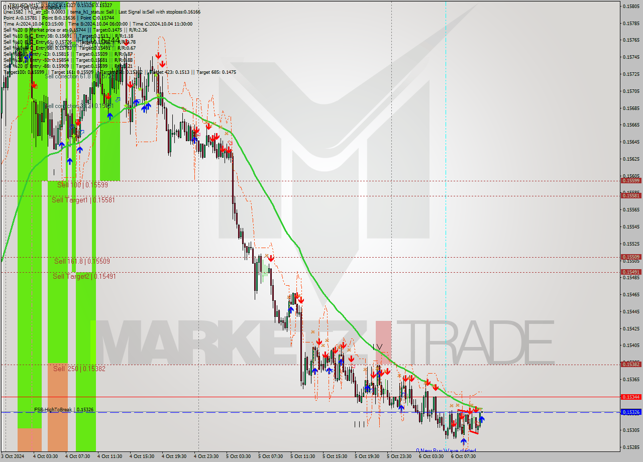 TRXUSD M15 Signal