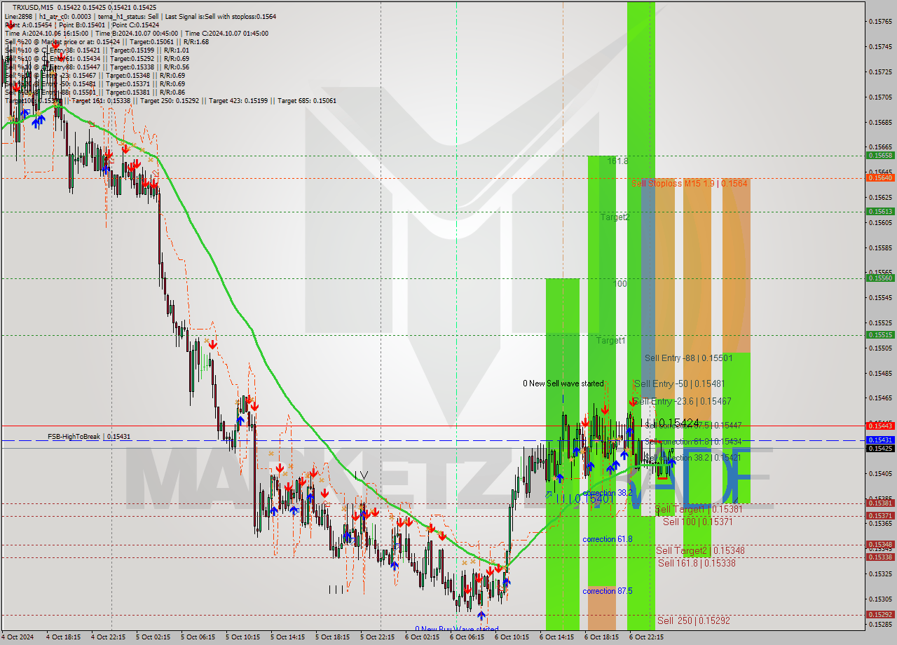 TRXUSD M15 Signal