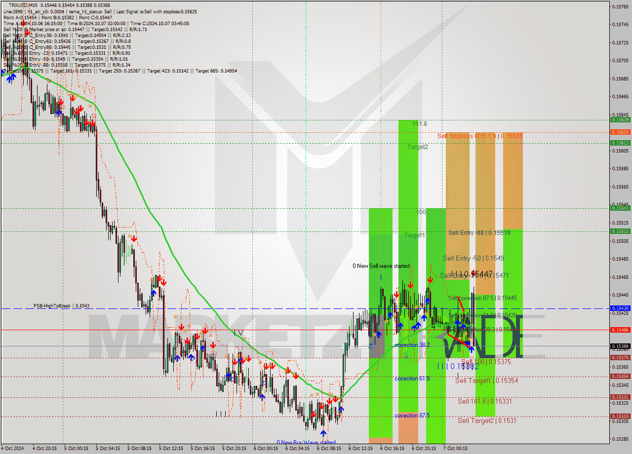 TRXUSD M15 Signal