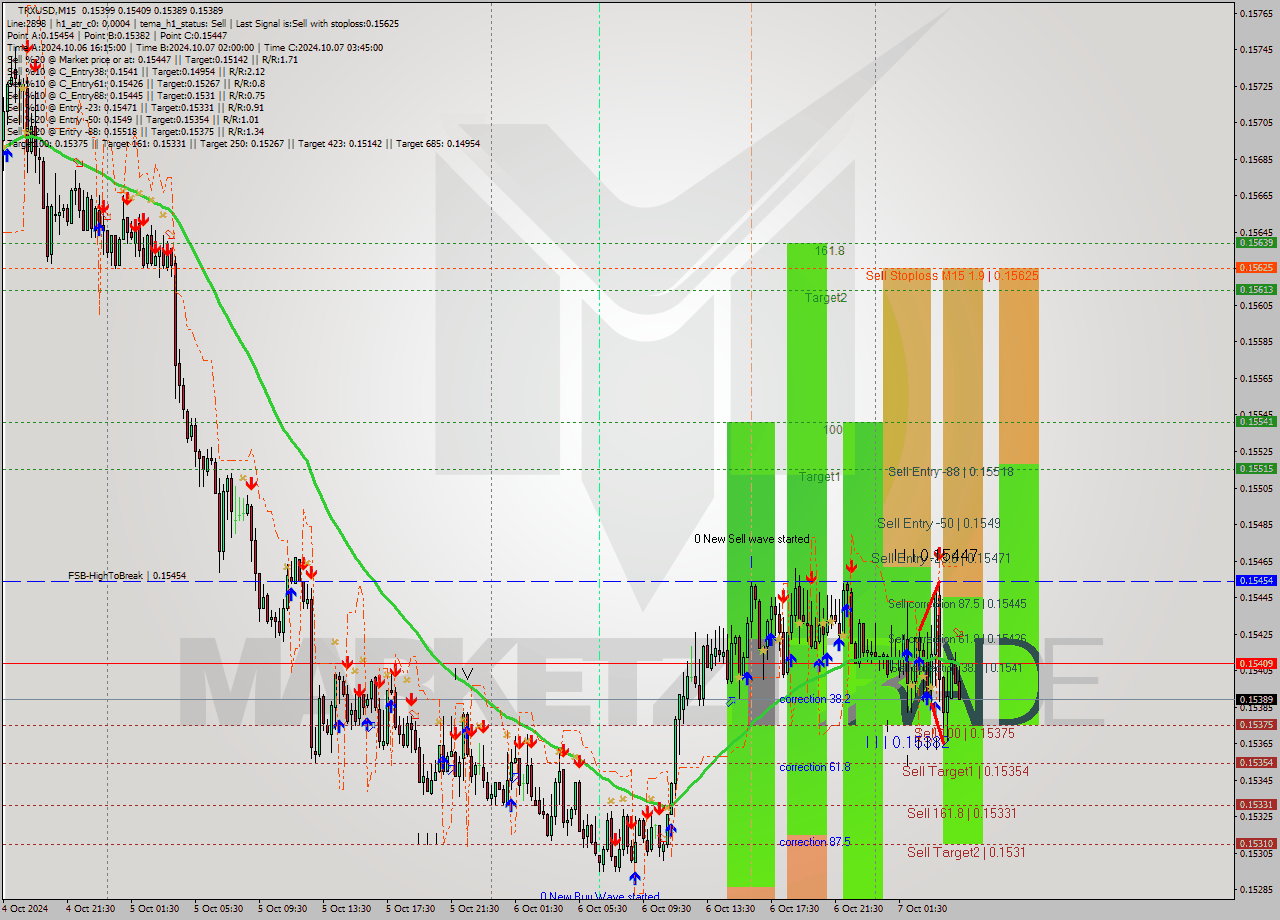 TRXUSD M15 Signal