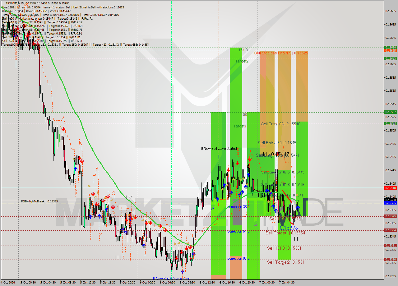 TRXUSD M15 Signal