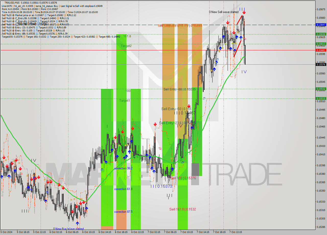 TRXUSD M15 Signal