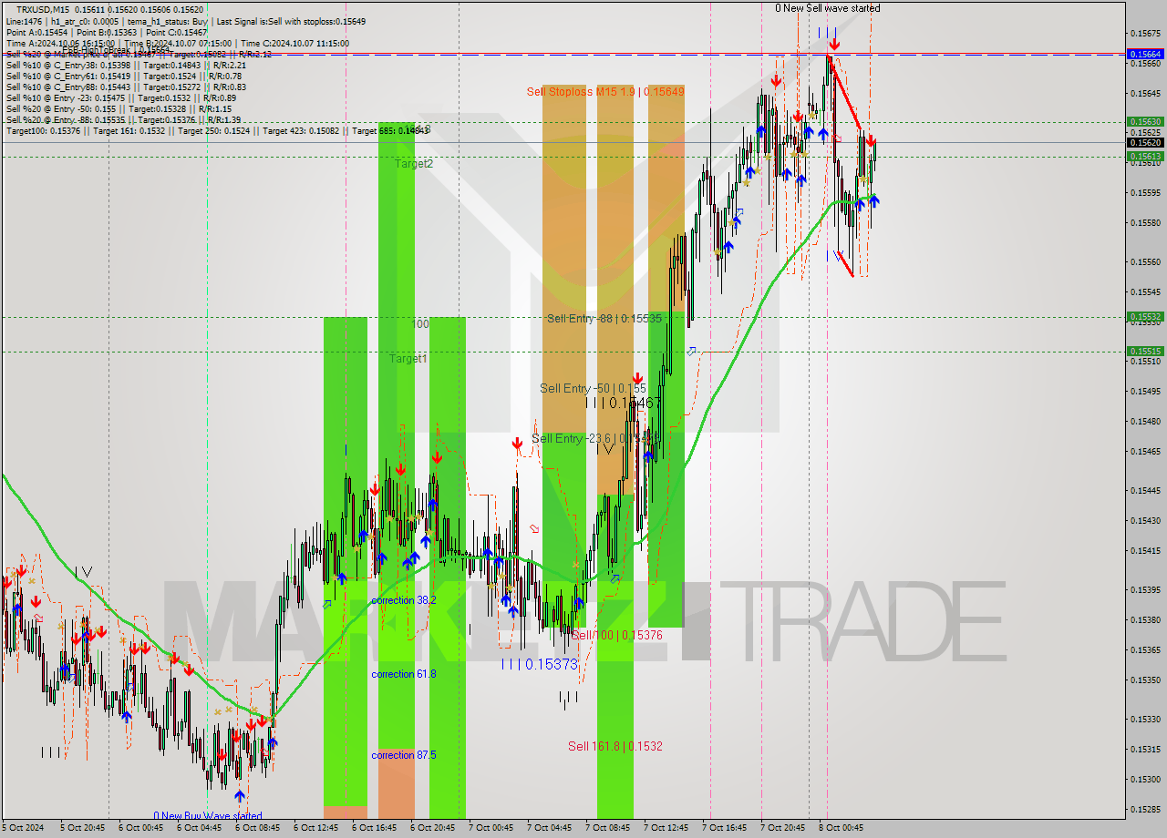 TRXUSD M15 Signal