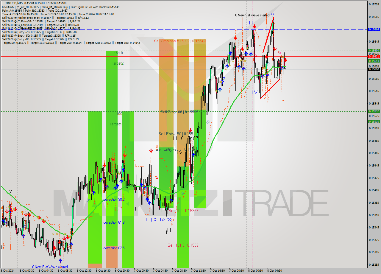 TRXUSD M15 Signal