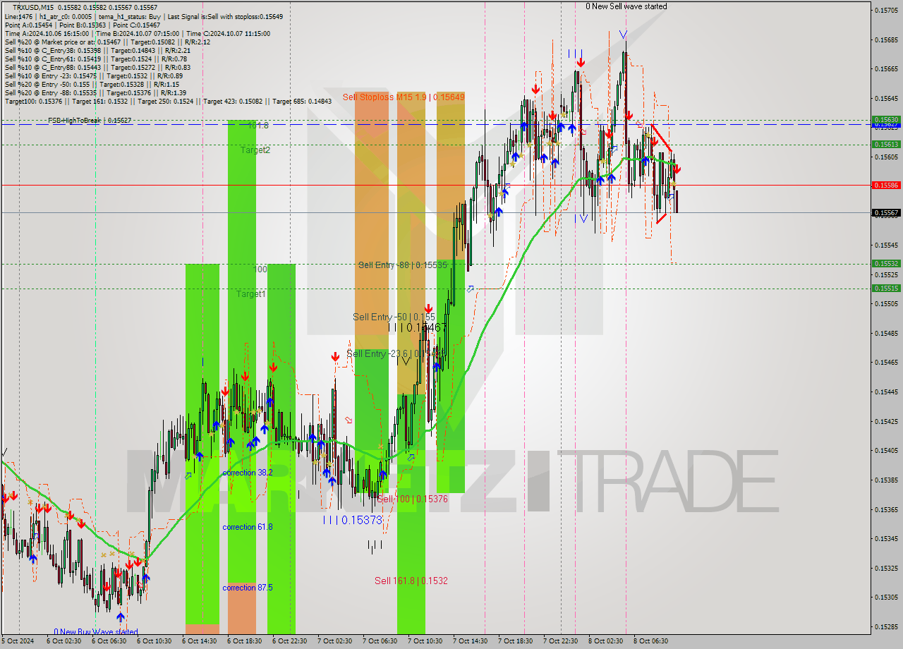 TRXUSD M15 Signal