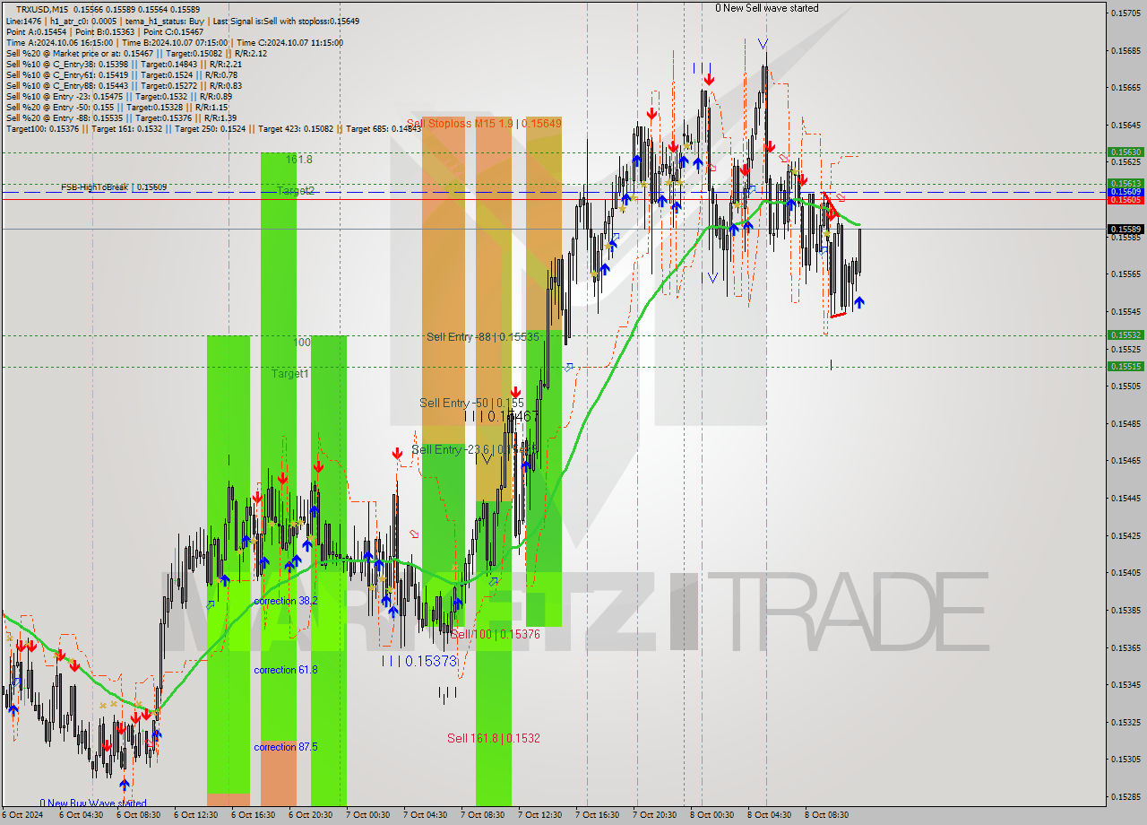 TRXUSD M15 Signal