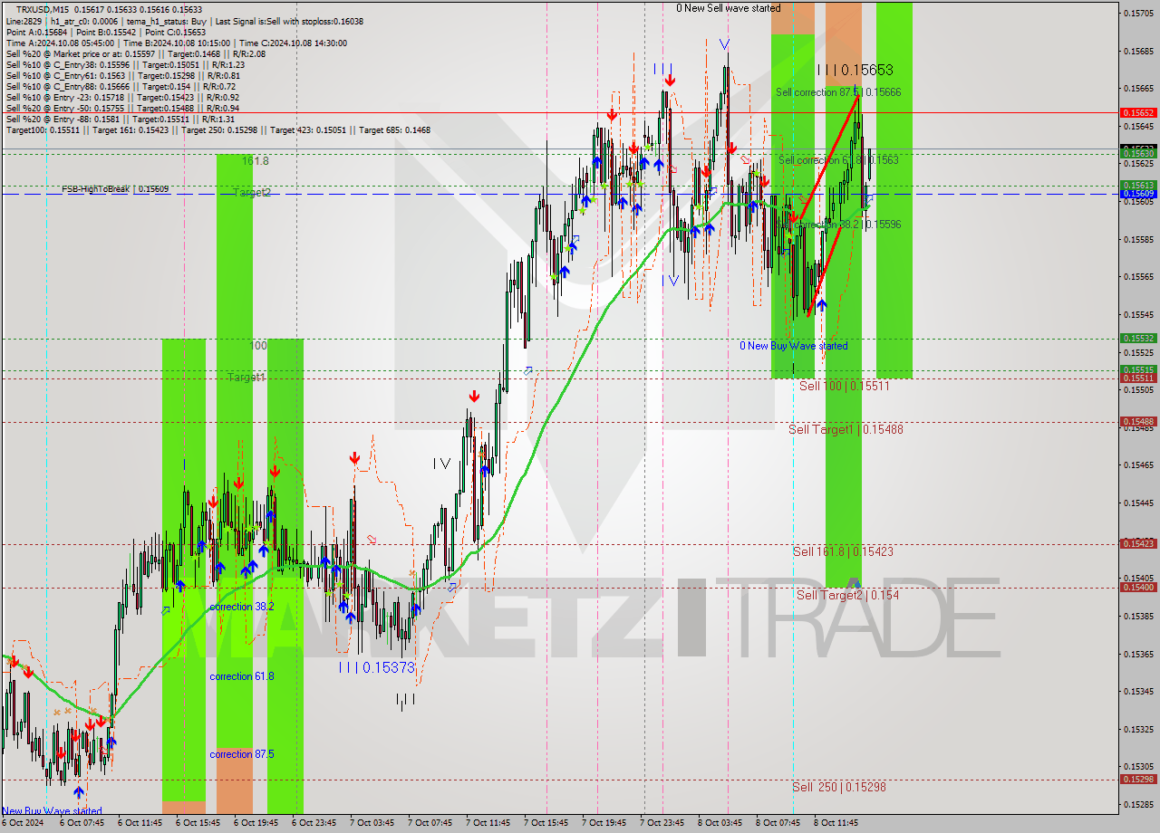 TRXUSD M15 Signal