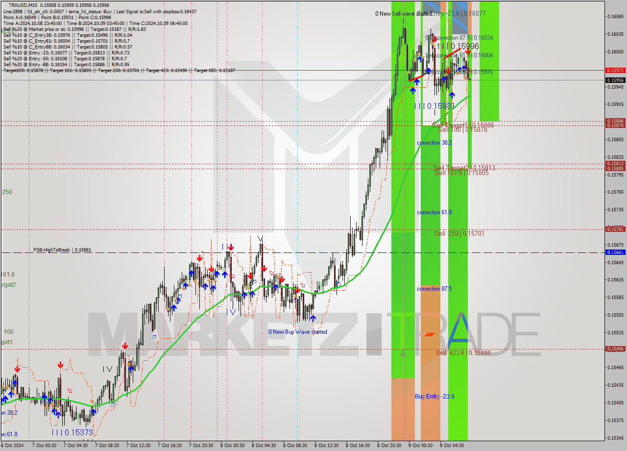 TRXUSD M15 Signal