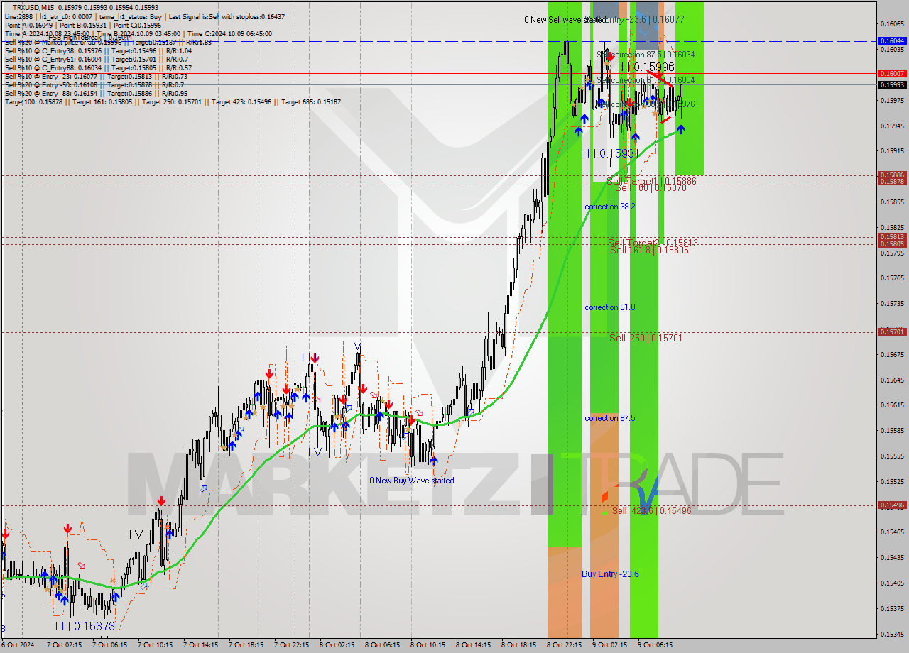 TRXUSD M15 Signal