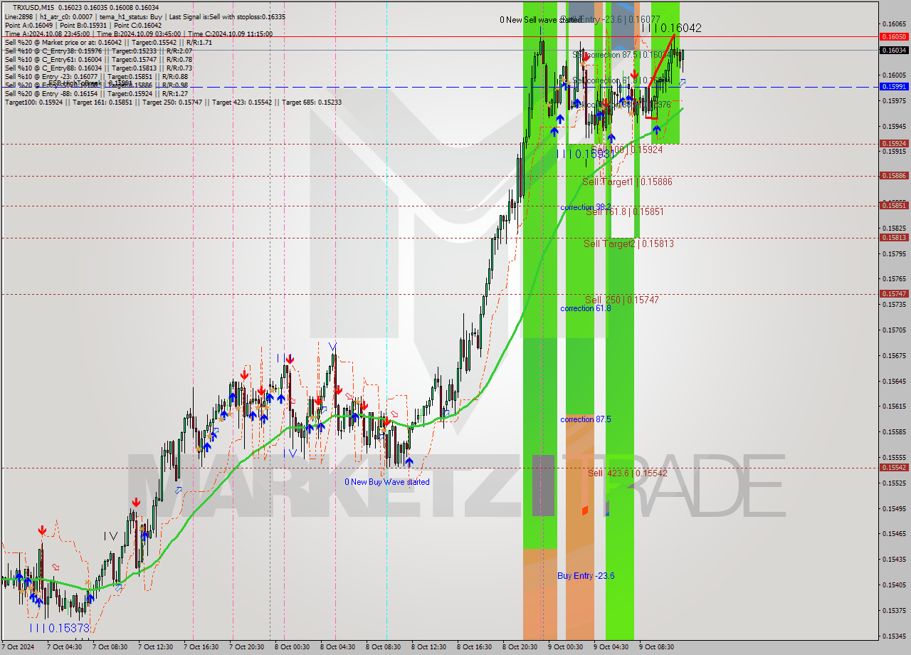 TRXUSD M15 Signal