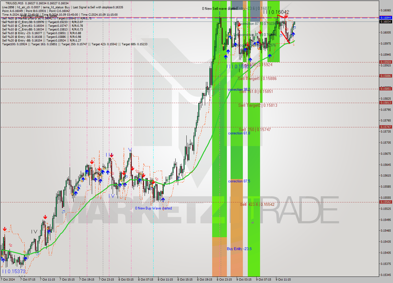 TRXUSD M15 Signal