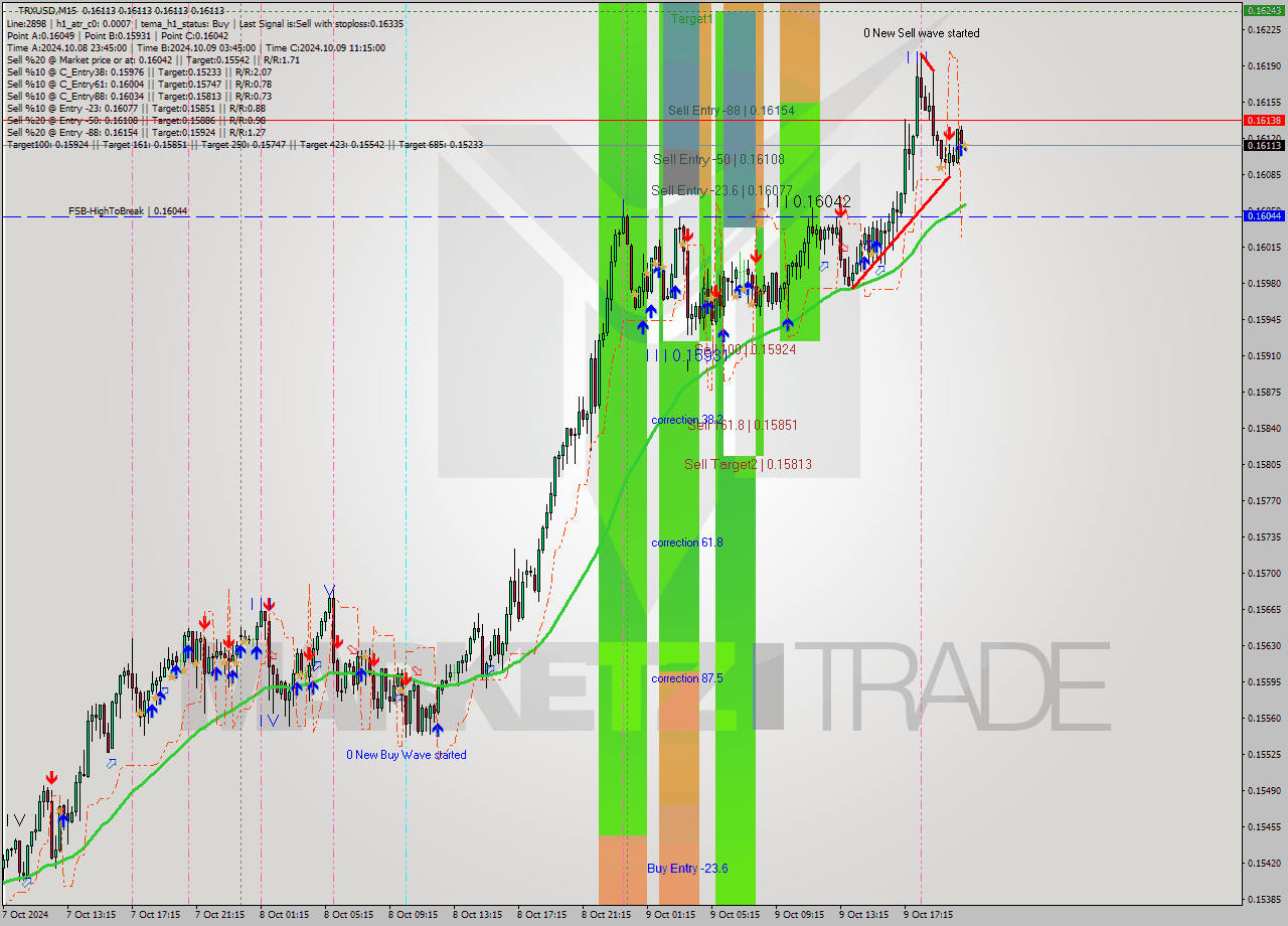 TRXUSD M15 Signal