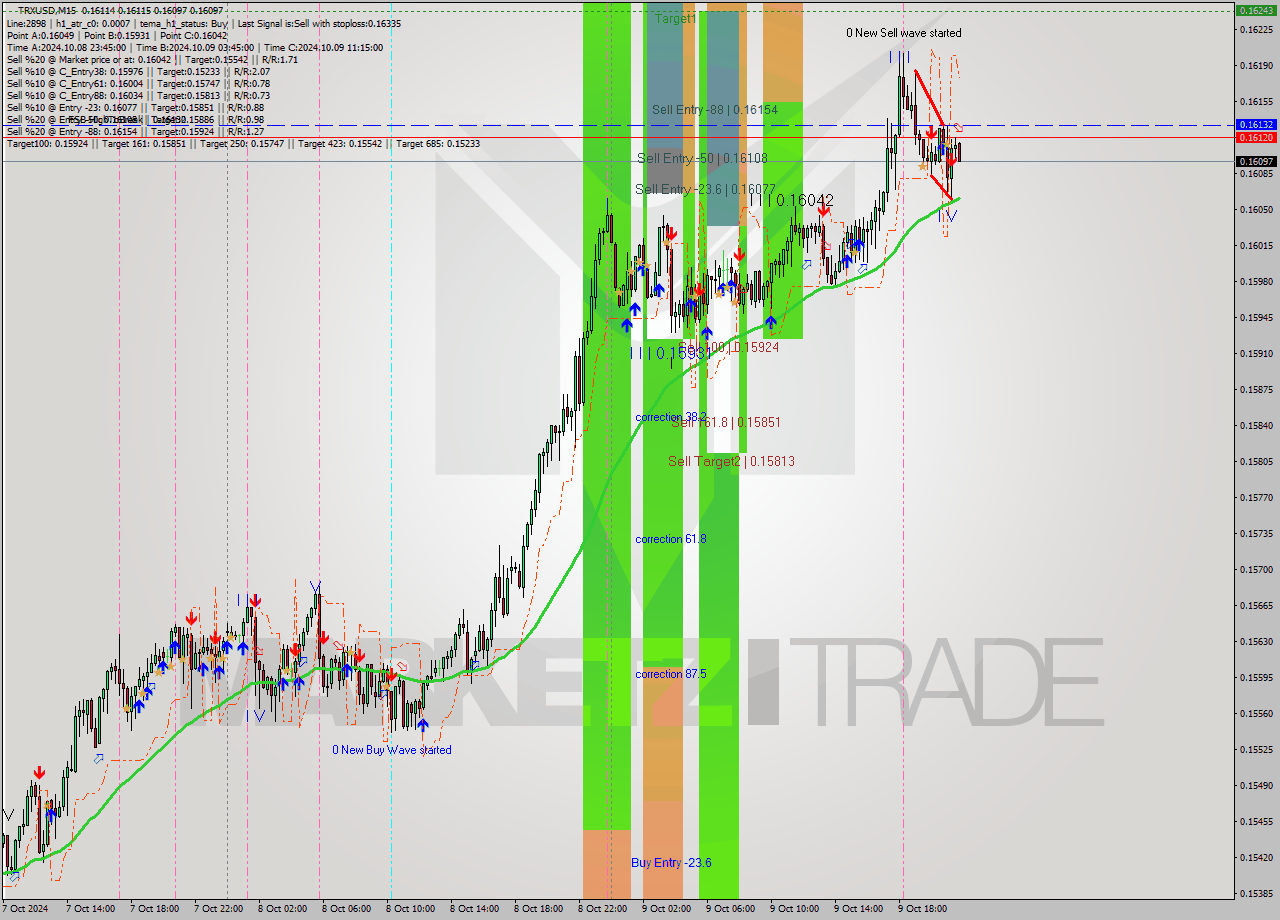 TRXUSD M15 Signal